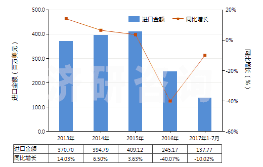 2013-2017年7月中國(guó)未錄制的